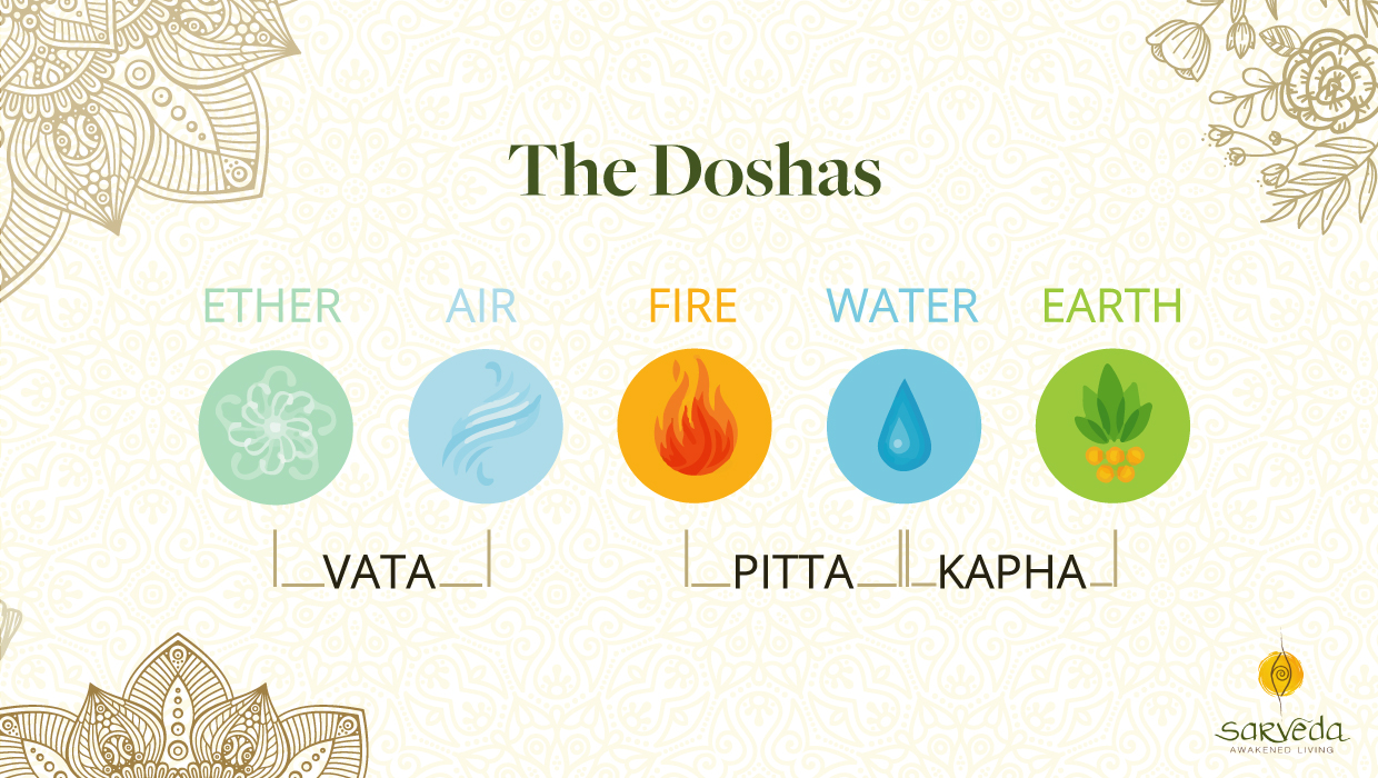 Doshas - The Three Fundamental Bioenergies.